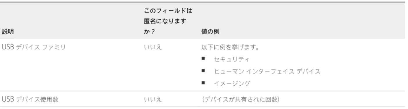 表  2‑1.   カスタマー エクスペリエンス向上プログラムに関して  Horizon Client  で収集されるデータ  ( 続き ) 説明 このフィールドは匿名になりますか？ 値の例 USB  デバイス ファミリ いいえ 以下に例を挙げます。 n セキュリティ n ヒューマン インターフェイス デバイス n イメージング USB  デバイス使用数 いいえ （デバイスが共有された回数）