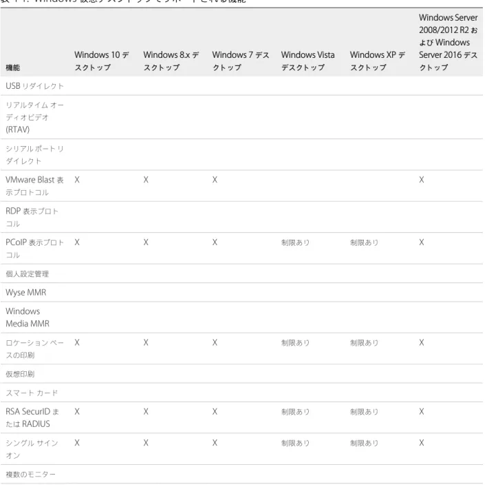 表  4‑1.  Windows  仮想デスクトップでサポートされる機能 機能 Windows 10  デスクトップ Windows 8.x  デスクトップ Windows 7  デスクトップ Windows Vistaデスクトップ Windows XP  デスクトップ Windows Server2008/2012 R2 および WindowsServer 2016 デスクトップ USB  リダイレクト リアルタイム オー ディオビデオ (RTAV) シリアル ポート リ ダイレクト VMware Bla
