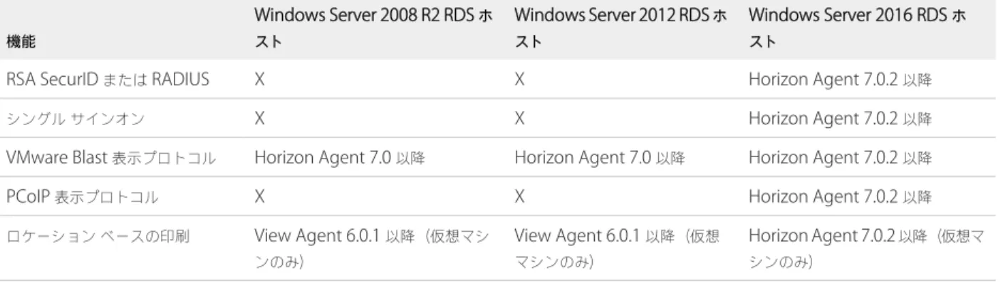表  4 ‑2.  View Agent 6.0.x  以降、または  Horizon Agent 7.0  以降がインストールされた  RDS  ホストでサポートされ ている機能 機能 Windows Server 2008 R2 RDS  ホスト Windows Server 2012 RDS  ホスト Windows Server 2016 RDS  ホスト