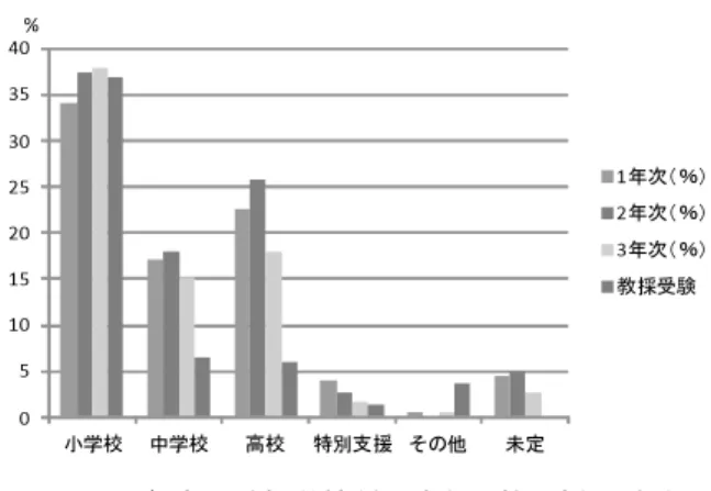 図 5　現 4 年生の希望学校種の変化と教員採用試験の 受験校種 3.5　教職志望の場合の就職希望地域（今年度新項目） 　調査項目④の後半「教員として就職する場合、採用 試験を受けたいと考えている地域に○印（複数回答可） をつけて下さい」への回答（1 年生から 3 年生）を図 6 に示した。地元「横浜市」を希望する割合がどの学年で も3 割以上と高く、特に3 年生では5 割近い。 「神奈川県」 は 3 割程度、3 年生がやや高い傾向にある。「川崎市」 は 6% 程度、 「相模原市」は 2% 未満である。その