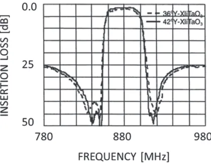 図 2- 15   800MHz 帯フィルタの比較特性（42 o Y-X LiTaO 3 ,36 o Y-X LiTaO 3 ) 