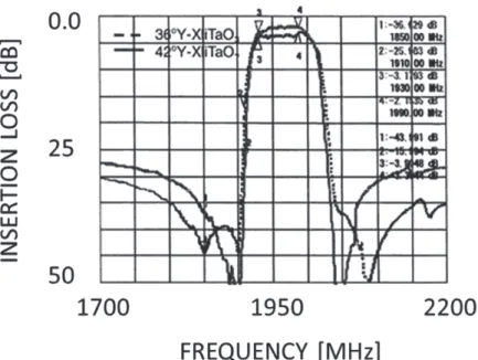 図 2- 17  PCS システム向け 1.9GHz 帯フィルタの特性比較図 