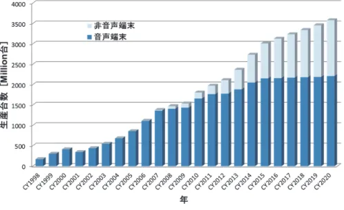 図 1- 1  携帯通信端末の生産台数の推移  （出展：Navian Inc.） 