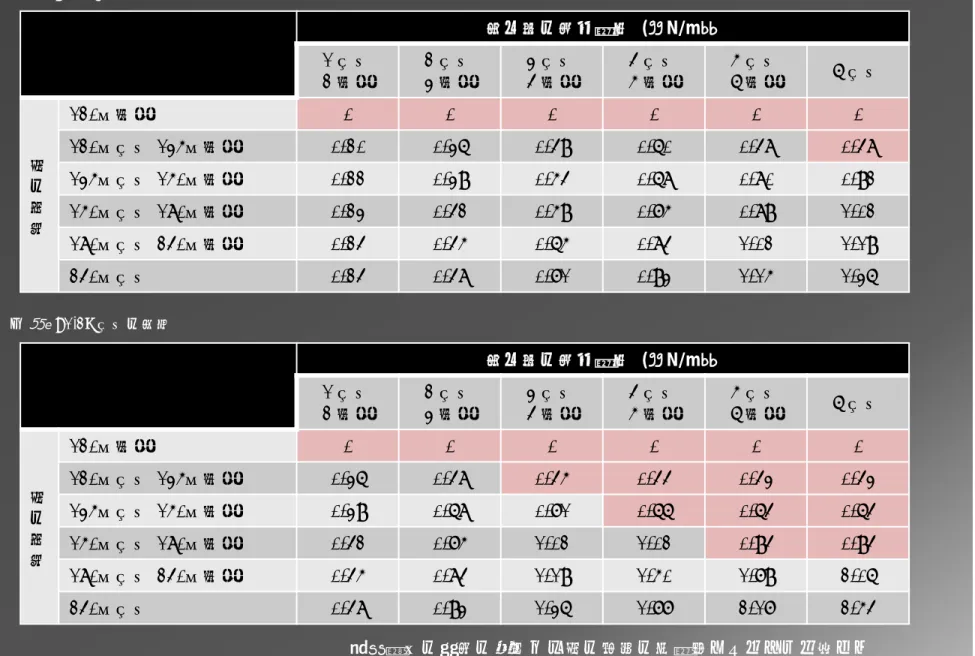 表 3.5 垂れ壁付き独立柱１本あたりの耐力 （単位：kN） ① Ｌ e =1.2m未満の場合 ② Ｌ e =1.2m以上の場合 垂れ壁の基準耐力 (ｋN/m）1 以上2 未満2 以上3 未満3 以上4 未満4 以上5 未満 5 以上6 未満 6 以上柱の小径120㎜未満000000120㎜以上 135㎜未満0.200.360.490.600.480.48135㎜以上 150㎜未満0.220.390.540.680.800.92150㎜以上 180㎜未満0.230.420.590.750.891.02180