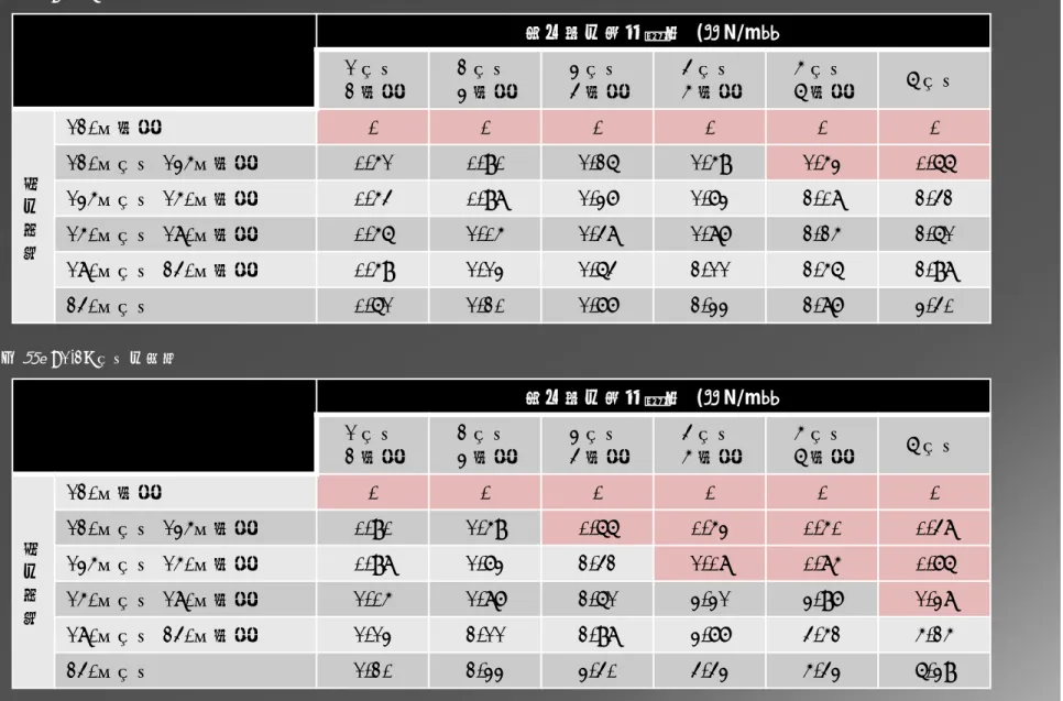 表 3.6 腰壁・垂れ壁付き独立柱１本あたりの耐力 （単位：kN） ① Ｌ e =1.2m未満の場合 ② Ｌ e =1.2m以上の場合 垂れ壁の基準耐力 (ｋN/m）1 以上2 未満2 以上3 未満3 以上4 未満4 以上5 未満 5 以上6 未満 6 以上柱の小径120㎜未満000000120㎜以上 135㎜未満0.510.901.261.591.530.66135㎜以上 150㎜未満0.540.981.371.732.082.42150㎜以上 180㎜未満0.561.051.481.872.252.61