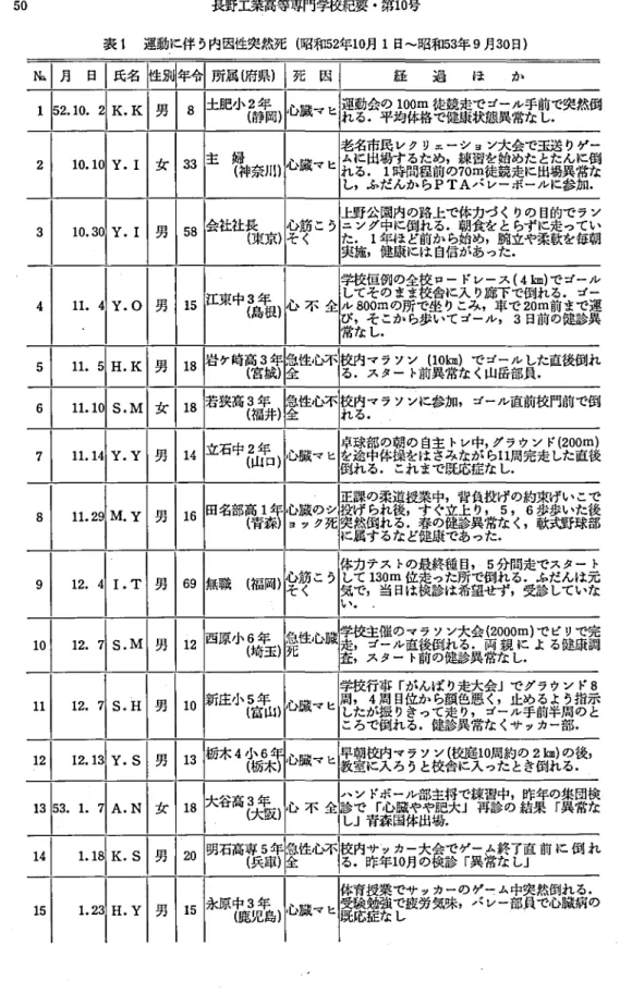 表 1 運動に伴 う内因性突然死 ( 昭和5 2 年1 0 月 1 日〜昭和5 3 年 9 月30 日) 月日L 氏 名 回 年 令 l Bl 属( 府 県 ) l 死 可 経 過 ほ か 冗 