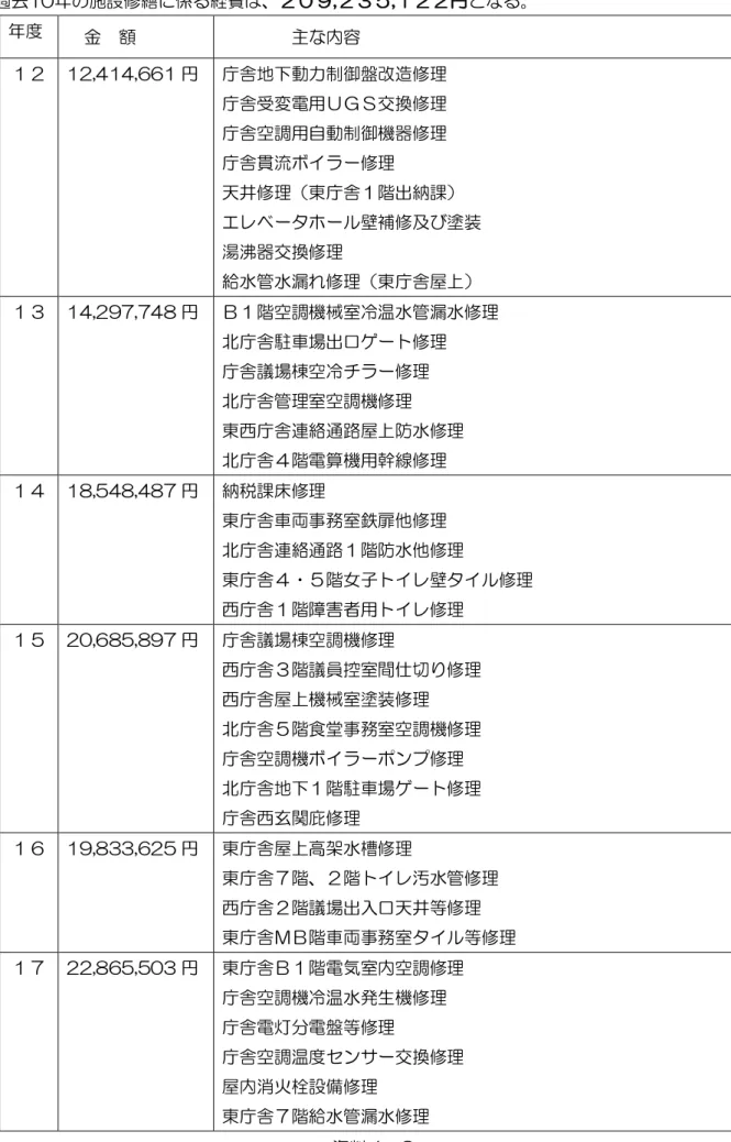 表 施設修繕料 過去 過去10 施設修繕 係 経費 , , 金        主 容    12,414,661 庁舎地ㄦ動力制御 改造修理  庁舎 変電用 交 修理  庁舎空調用自動制御機器修理  庁舎貫流ボイラヸ修理  天井修理 東庁舎 納課 エレベヸタホヸル壁補修及び塗装  湯沸器交 修理  給水管水漏 修理 東庁舎屋ㄥ   14,297,748 空調機械室冷温水管漏水修理  庁舎駐車場 ヸト修理  庁舎議場棟空冷チラヸ修理  庁舎管理室空調機修理  東西庁舎連絡通路屋ㄥ防水修理  庁舎 電算機用幹線