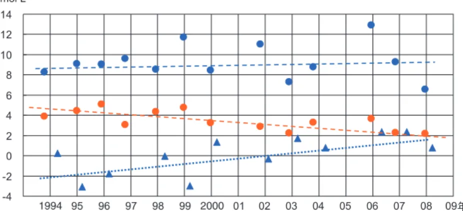 図 7　播磨灘中央部の，DIN 年平均値（ ● ），DSi 年平均値（ ● ），DSi 切片（ ）の長期変化．