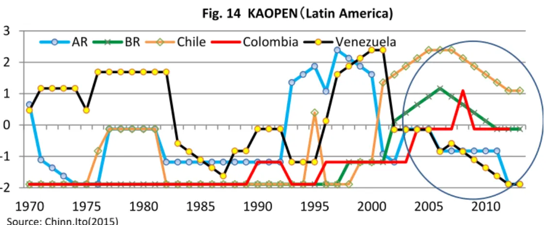 Fig. 14  KAOPEN（Latin America) AR BR Chile Colombia Venezuela