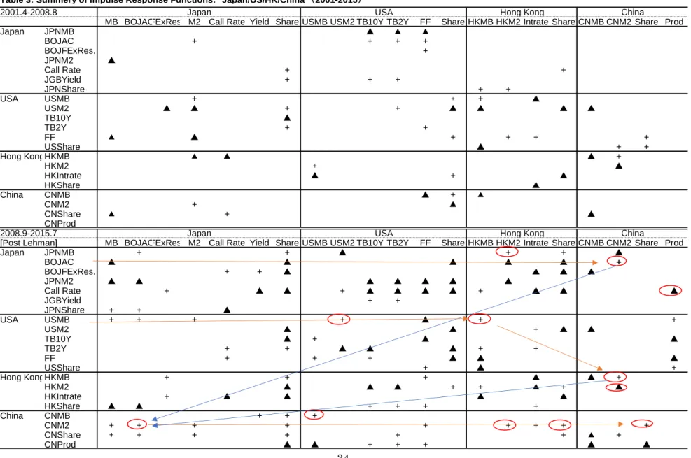 Table 3: Summery of Impulse Response Functions:　Japan/US/HK/China　（2001-2015）
