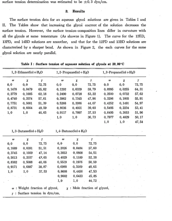 Table I: Surface tension of aqueous solution of glycols at 20.00°C 1,2-Ethanediol + H 2 O 1,2-Propanedio!+H 2 O 1,3 -Propanediol + H 2 O