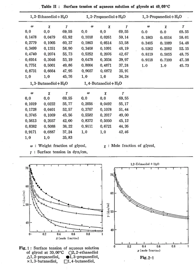 Fig. 1 : Surface tension of aqueous solution of glycol at 30. OQ°C 02,2·ethanediol .61.2-propanediol, .1