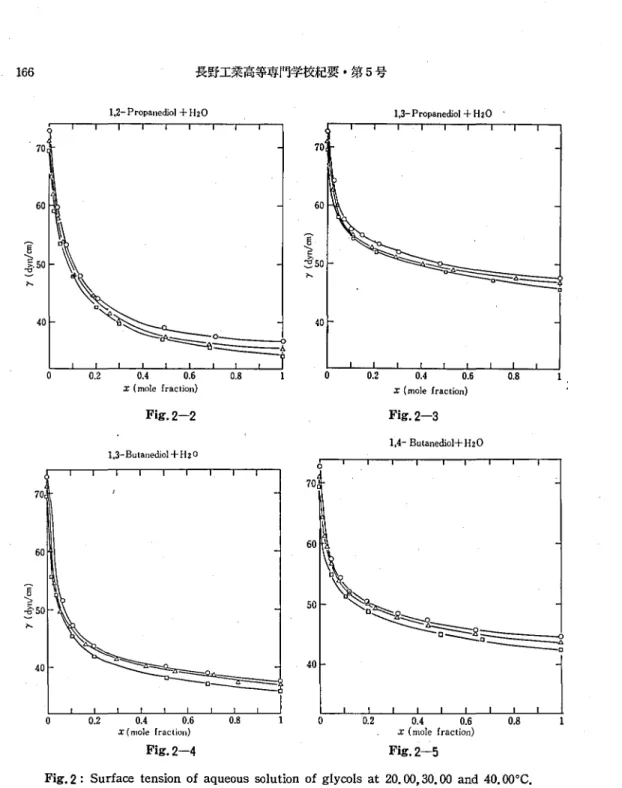 Fig. 2-2 Fig.2-g 1,4- Butanediol+ H2O 1.3-Butanediol + H2O 0 70 70 60 \ 60 "~';,~50.....50 c~~ ~::::::..
