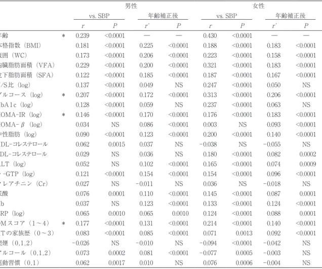 表 4 ）。DBPとは肥満やアルコール摂取が関 与し（表 4 ），SBPとは年齢や耐糖能異常が 強く関与していた（表 3 ）（表中に「＊」で 示す）。 （ 5 ）SBPを目的変数としたステップワイズ多重 回帰分析（SMR）では，年齢，VFA，男性， HOMA-IR，HTの家族歴の順に採択され た。また，DBPを目的変数としたSMRでは，  VFA，男性，HTの家族歴，年齢，HOMA-IR，アルコール摂取（週 5 回以上）の順に採 択された（各々 P ＜0.0001）（表 5 ）。 （ 6 ）HT+Tx群は除