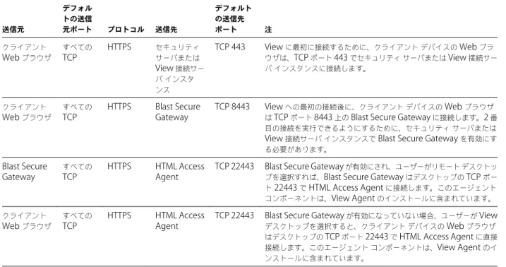 表  1 ‑1.  HTML Access  のファイアウォール ルール 送信元 デフォルトの送信元ポート プロトコル 送信先 デフォルトの送信先ポート 注 クライアント Web  ブラウザ すべてのTCP HTTPS セキュリティサーバまたは View  接続サー バ インスタ ンス TCP 443 View  に最初に接続するために、クライアント デバイスの  Web  ブラウザは、TCP ポート 443 でセキュリティサーバまたは View  接続サーバインスタンスに接続します。 クライアント Web