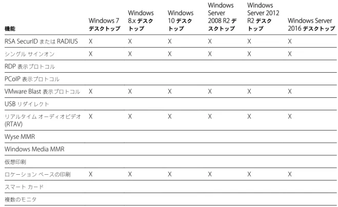表  3 ‑2.  View Agent 6.1.1  以降、または  Horizon Agent 7.0  以降がインストールされた  RDS  ホストに対して  HTML Access でサポートされている機能 機能 Windows Server 2008 R2 RDSホスト Windows Server 2012  または  2012 R2 RDS  ホスト Windows Server 2016 RSA SecurID  または  RADIUS X X Horizon Agent 7.0.2  以降