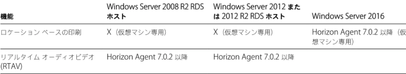 表  3 ‑2.  View Agent 6.1.1  以降、または  Horizon Agent 7.0  以降がインストールされた  RDS  ホストに対して  HTML Access でサポートされている機能  ( 続き ) 機能 Windows Server 2008 R2 RDSホスト Windows Server 2012  または  2012 R2 RDS  ホスト Windows Server 2016 ロケーション ベースの印刷 X （仮想マシン専用） X （仮想マシン専用） Horizo