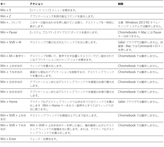 表  3 ‑4.  Windows 8.x  および  Windows Server 2012 R2  リモート デスクトップの  Windows  キー ショートカット  ( 続き ) キー アクション 制限 Win + X [ クイック リンク ]  メニューを開きます。 Win + Z アプリケーションで利用可能なコマンドを表示します。 Win + , （カンマ） このキーの組み合わせを押し続けている限り、デスクトップを一時的に 表示します。 注意    Windows 2012 R2  オペレーティ