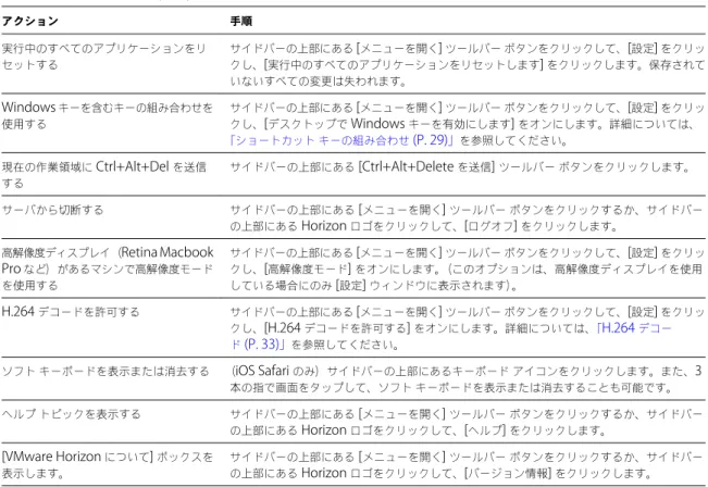 表  3 ‑7.   サイドバーの操作  ( 続き ) アクション 手順 実行中のすべてのアプリケーションをリ セットする サイドバーの上部にある  [ メニューを開く ]  ツールバー ボタンをクリックして、 [ 設定 ]  をクリックし、 [ 実行中のすべてのアプリケーションをリセットします ]  をクリックします。保存されて いないすべての変更は失われます。 Windows  キーを含むキーの組み合わせを 使用する サイドバーの上部にある  [ メニューを開く ]  ツールバー ボタンをクリックして、