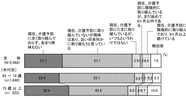 図表  問４  介護予防に対する考え方や実際の行動（全体、年代別）高齢者一般調査  （４）認知症総合対策  市のアンケートでは、今後の生活場所として家族介護や在宅サービスなどを受けな がら自宅で生活したいという回答が、高齢者一般、居宅サービス利用者、サービス未 利用者のすべてにおいて５８.２～６５.８％という多数から寄せられました。これは、 可能な限り住み慣れた地域で自分らしい生き方をしたいという高齢者本人の思いの表 れと見られます。  この在宅での生活を継続するのに困難とされるのが認知症です。  厚労省は