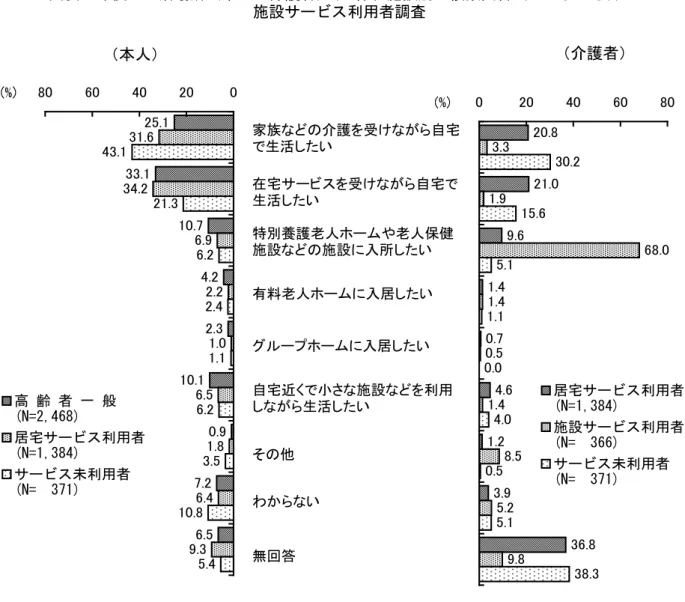 図表  今後の生活場所（本人・介護者） （全体、施設別：複数回答（３つまで○） ）  施設サービス利用者調査  （８）療養病床再編への対応  介護療養型医療施設の削減が国の方針として決められていますが、介護療養型医療施 設の入所者の３割は「知らない」と回答しています（問 17） 。  療養病床は現在、全国に約 38 万床あり、 医療保険でみる 「医療療養病床」 （25 万床） と介護保険でみる「介護療養病床」 （13 万床）とに分かれています。  『療養病床の再編』とは、平成 2３年度 （2012 年） 、
