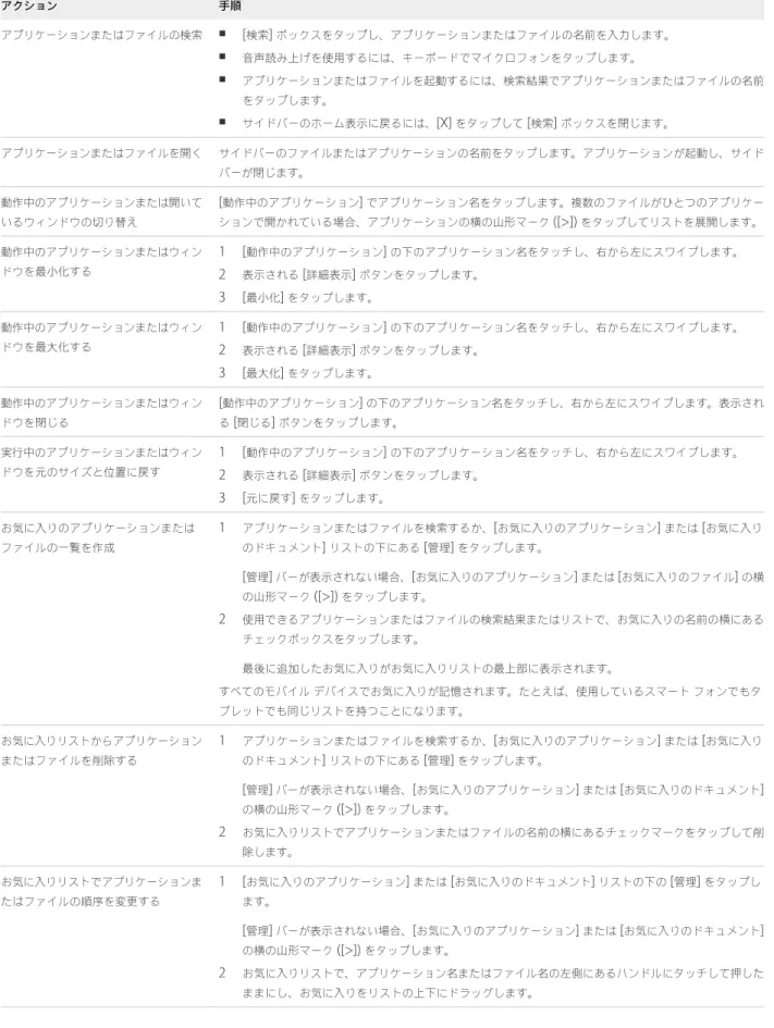 表  4‑4.   リモート デスクトップの  Unity Touch  サイドバーのアクション  ( 続き ) アクション 手順 アプリケーションまたはファイルの検索 n [ 検索 ]  ボックスをタップし、アプリケーションまたはファイルの名前を入力します。 n 音声読み上げを使用するには、キーボードでマイクロフォンをタップします。 n アプリケーションまたはファイルを起動するには、検索結果でアプリケーションまたはファイルの名前 をタップします。 n サイドバーのホーム表示に戻るには、 [X]  をタップ