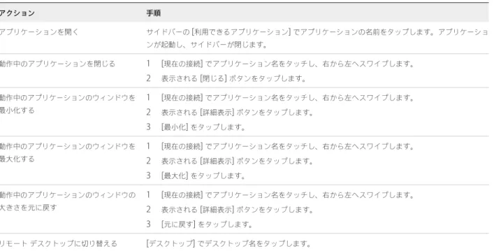 表  4‑5.   リモート アプリケーションへの  Unity Touch  サイドバーの操作  ( 続き ) アクション 手順 アプリケーションを開く サイドバーの  [ 利用できるアプリケーション ]  でアプリケーションの名前をタップします。アプリケーショ ンが起動し、サイドバーが閉じます。 動作中のアプリケーションを閉じる 1 [ 現在の接続 ]  でアプリケーション名をタッチし、右から左へスワイプします。 2 表示される  [ 閉じる ]  ボタンをタップします。 動作中のアプリケーションのウィ