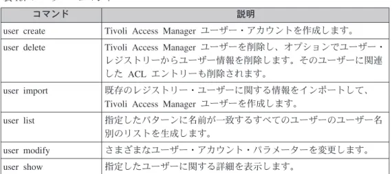 表 15. ユーザー・コマンド