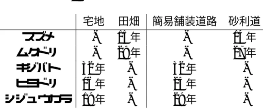 表 2: 平滑化パラメータ（ span） 宅地 田畑 簡易舗装道路 砂利道 スズメ - 15 年 - 14 年 ムクド リ - 29 年 - 27 年 キジバト 32 年 - 32 年  -ヒヨド リ 16 年 - 25 年  -シジュウカラ 19 年 - 29 年  -める多項式の次数は p = 1 とした．表 2 には求めた平滑化幅 nδ を年表示で，表??には 係数 a i , b i を示してある．ただし，各種の長期トレンド，各環境要因の推移状況を見れ ば ，ど の種をど の要因に重ね合わせるのが適