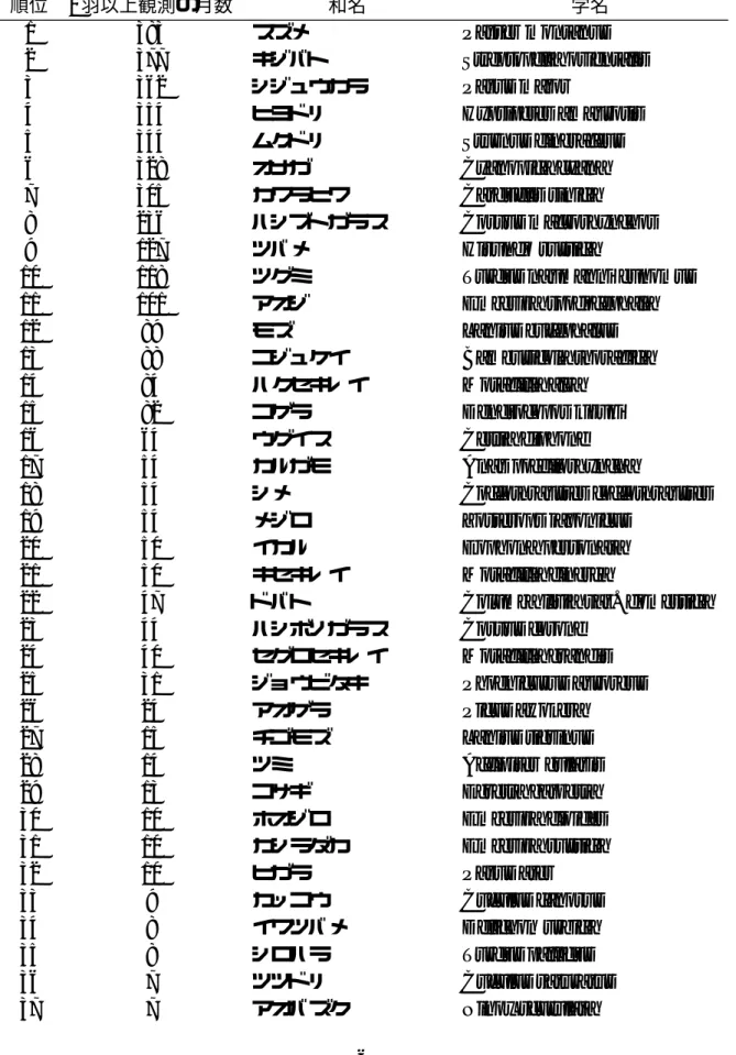 表 1: 観察野鳥と 1 羽以上観測された月数 順位 1 羽以上観測の月数 和名 学名 1 383 スズ メ Passer montanus 2 377 キジバト Streptopelia orientalis 3 362 シジュウカラ Parus major 4 354 ヒヨド リ Hypsipetes amaurotis 5 344 ムクド リ Sturnus cineraceus 6 328 オナガ Cyanopica cyana 7 305 カワラヒワ Carduelis sinica 8 236 