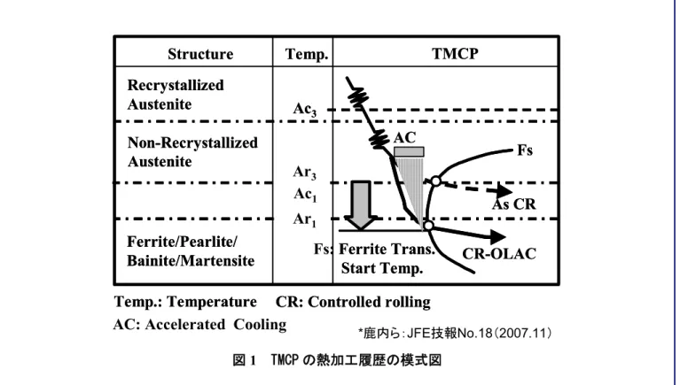 図 1  TMCP の熱加工履歴の模式図