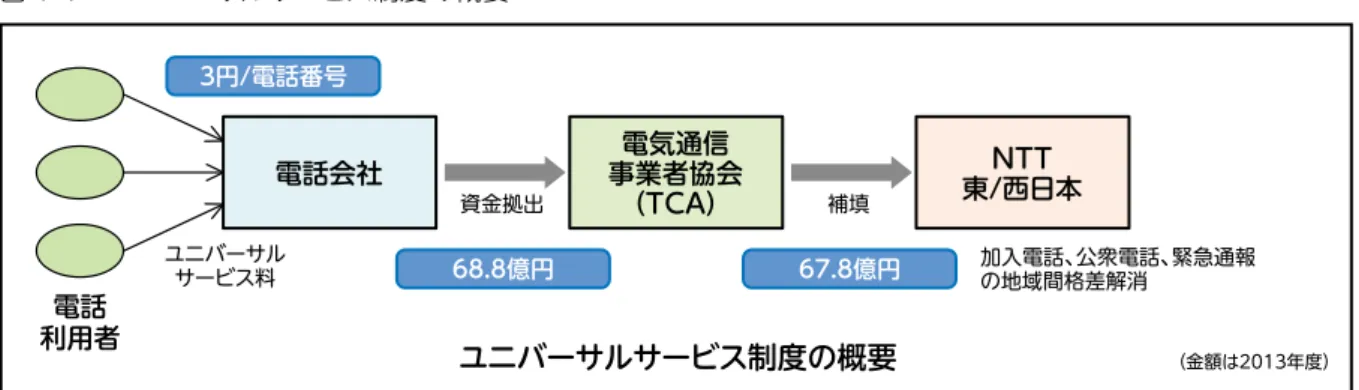 図 1-1　ユニバーサルサービス制度の概要 この制度を活用し、一部を電話リレーサービス費用に充当することも考えらそうですが、制度 の元々の目的に鑑みると聴覚障害者の平等な電話利用にまで拡大して適用することは難しいかも 知れません。その場合には、地域間格差解消と同様に聴覚障害者と聴者の格差を解消するという 立場にたって、ユニバーサルサービス料に類似した電話リレーサービス料を新設し、電話利用者 全てが費用を広く薄く分かち合って負担することも考えられます。前述のテレビ放送字幕化におけ る放送会社のように自社で負担