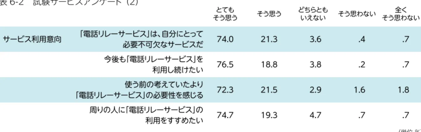 表 6-2　試験サービスアンケート（2） 電話リレーサービス（試験実施）に関する利用実態データやアンケート詳細は下記日本財団ホー ムページでご覧いただけます。 http://trs-nippon.jp/about_project/ 以下、利用者からの感想・意見をいくつかご紹介します。 ・ まわりに聴者がいない時にも電話ができるのが良い。仕事でお客様に急いで連絡しないといけ ないことがあり、まわりに電話を頼める聴者スタッフがいなかったけれど、電話リレーサービ スを活用したらスムースに対応できた。（中部　女性　