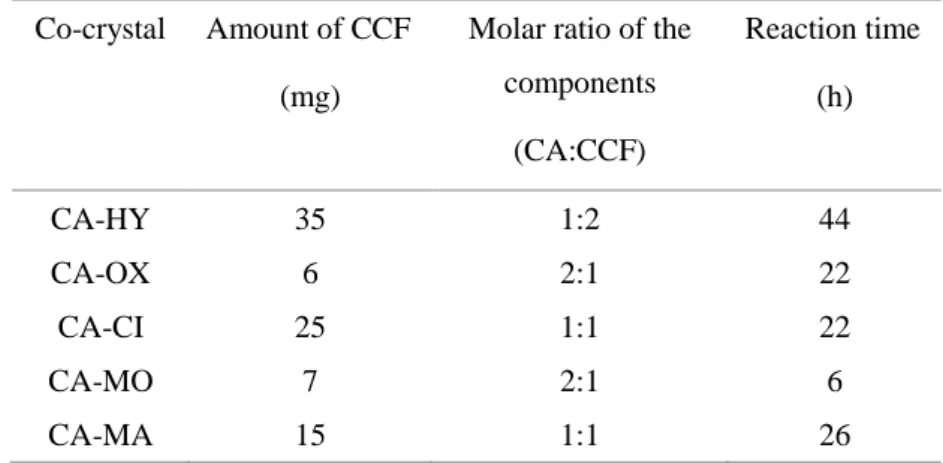 Table 1.1 Preparation conditions for each co-crystal  Co-crystal  Amount of CCF 