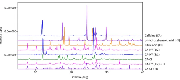 Figure 1.4.  PXRD patterns obtained for the CCF exchange reaction  of  CA-HY (1:2)  and  CA-CI
