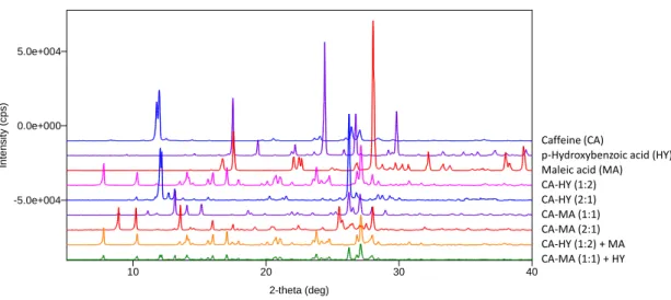 Figure 1.6.  PXRD patterns obtained for the CCF exchange reaction  of  CA-HY (1:2)  and  CA-MA (1:1)