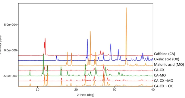 Figure  1.8.  PXRD  patterns  obtained  for  the  CCF  exchange  reaction  of  CA-OX  and  CA-MO