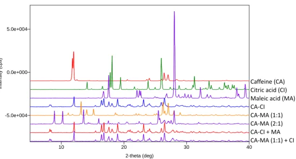 Figure  1.11.  PXRD  patterns  obtained  for  the  CCF  exchange  reaction  of  CA-CI  and  CA-MA (1:1)