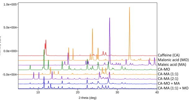 Figure  1.12.  PXRD  patterns  obtained  for  the  CCF  exchange  reaction  of  CA-MO  and  CA-MA (1:1)