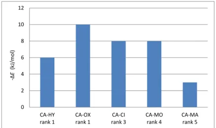 Figure 1.13. Comparison of the difference of hydrogen bond energy (ΔE) of CA  co-crystals