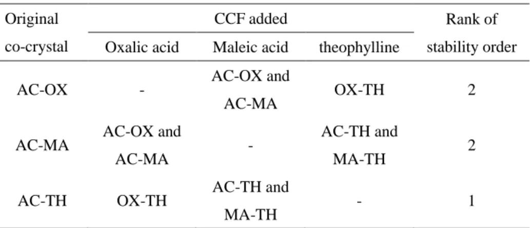 Table 2.2 Summary of the CCF exchange reactions using three AC co-crystals  Original   
