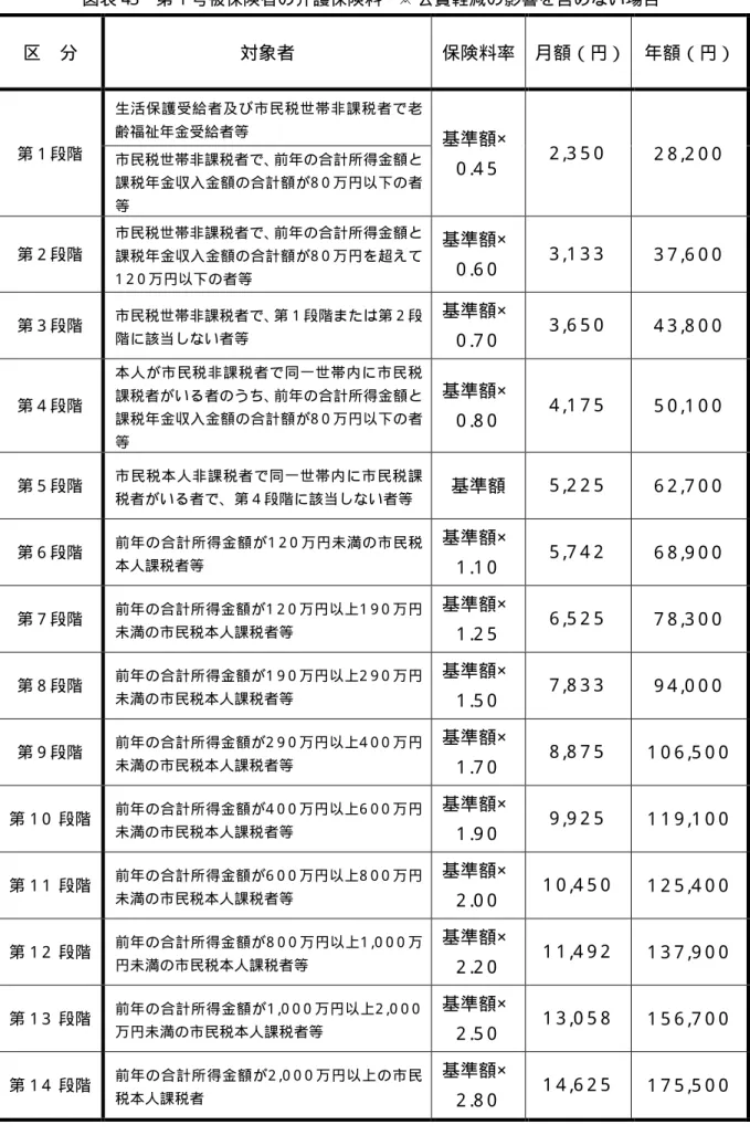 図表 43  第 1 号被保険者の介護保険料  ※ 公費軽減の影響を含めない場合  区  分  対象者  保険料率  月額（円） 年額（円）  第１段階  生 活 保 護 受 給 者 及 び 市 民 税 世 帯 非 課 税 者 で 老齢福祉年金受給者等  基準額× 0 .4 5   2 ,3 5 0   2 8 ,2 0 0  市民税世帯非課税者で、前年の合計所得金額と 課税年金収入金額の合計額が8 0 万円以下の者 等  第２段階  市民税世帯非課税者で、 前年の合計所得金額と課税年金収入金額の合計額が8
