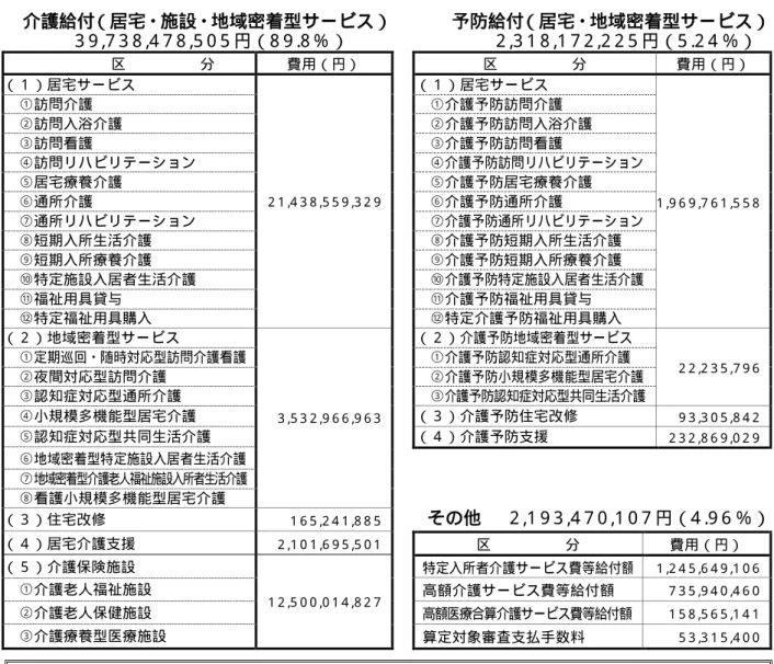 図表 44  第 6 期介護給付費と保険料の全体像  介護給付 （居宅・施設・地域密着型サービス） 予防給付 （居宅・地域密着型サービス） 3 9 ,7 3 8 ,4 7 8 ,5 0 5 円（8 9 .8 % ）  2 ,3 1 8 ,1 7 2 ,2 2 5 円（5 .2 4 ％）  区 分  費用（円）  区 分  費用（円）  （１）居宅サービス  2 1 ,4 3 8 ,5 5 9 ,3 2 9   （１）居宅サービス  1 ,9 6 9 ,7 6 1 ,5 5 8  ①訪問介護 ①介護予防訪問介