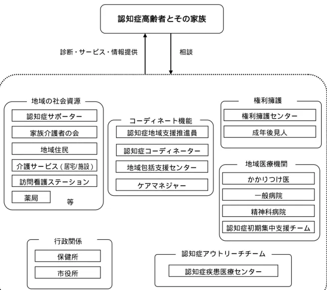 図表 29  認知症支援体制ネットワーク図  参考指標  指標名( 単位)   指標の説明  現状値  平成2 ９年度  目標値  認 知 症 サ ポ ー タ ー 「 さ さ え 隊 」 養 成 人 数 ( 人)   認 知 症 に な っ て も 安 心 し て 暮 ら せる地域づくりを推進するため、認知症を正しく理解し、本人と家族を応援 す る 認 知 症 サ ポ ー タ ー 「 さ さ え隊」の養成講座の受講者数です。増 加を目指します。  7 ,7 1 8 人  ( 平成2 5 年度)   1 1 