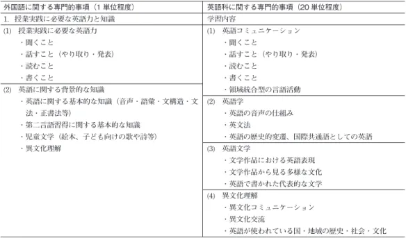 表 4　CEFR 国際スケール：Independent User （B1，B2）