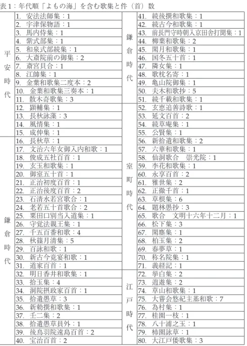 表 1 ：年代順「よもの海」を含む歌集と件（首）数 平   安   時   代 1 ．安法法師集： 1 鎌 倉 時 代 41 ．続後撰和歌集： 12．宇津保物語：142．続古今和歌集：13．馬内侍集：143 ．前長門守時朝入京田舎打聞集： 14．紫式部集：144．柳葉和歌集：25．和泉式部続集：145．閑月和歌集：16．大斎院前の御集：246．国冬五十首：17．斎宮貝合：147．隣女集：18．江帥集：148．歌枕名寄：19．金葉和歌集二度本：249．亀山院御集：1 10 ．金葉和歌集三奏本： 1 50 ．夫