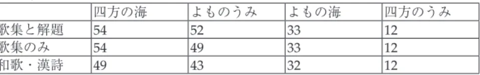 表 2 ：yomonoumi 表記方法 四方の海 よものうみ よもの海 四方のうみ 歌集と解題 54 52 33 12 歌集のみ 54 49 33 12 和歌・漢詩 49 43 32 12 ７．２．平安時代 　平安時代に詠まれた「よもの海」は表 1 の 1 番より 15 番までの 15 和歌集、 21 首に認められる。同表に示した如く、「よもの海」なる語句が和歌に於いて使用 された最古の例が『安法法師集』に見られ、平安時代以前には認められない。 （46） 『国 歌大観』の解題によると、同集の成立年は不詳で、