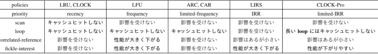 表 1: アクセスパターンによるキャッシュ置換方式への影響