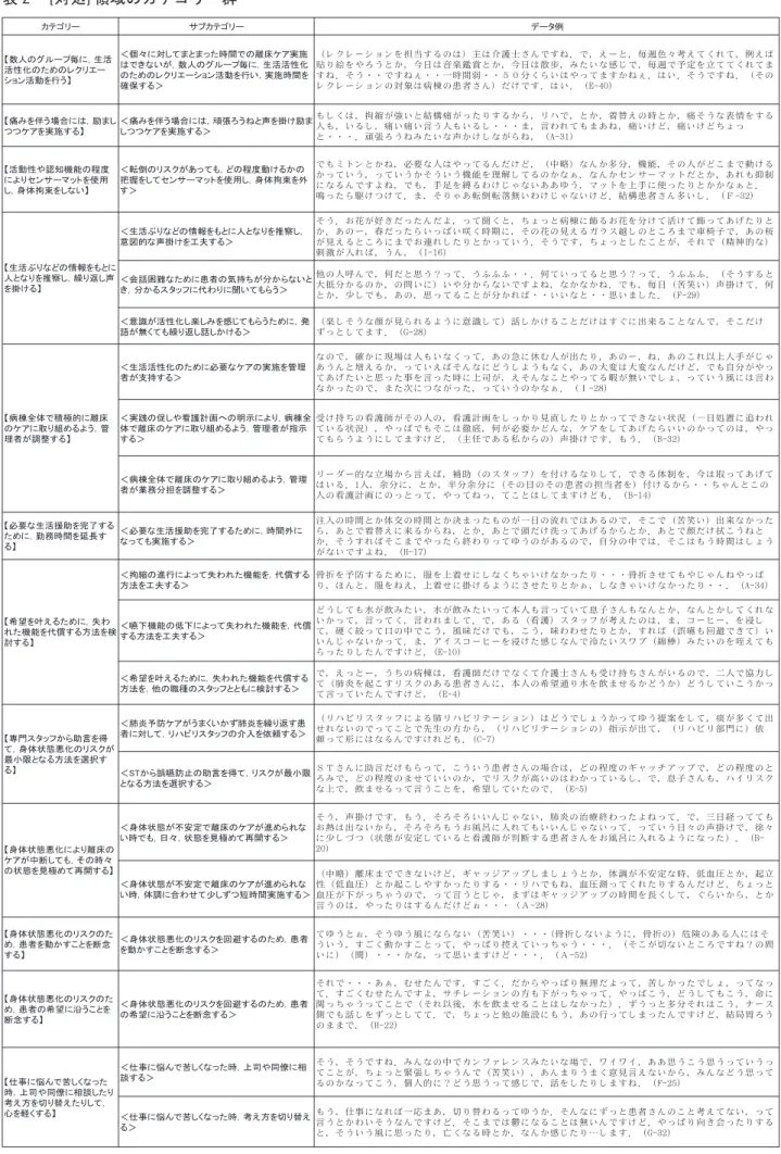 表 2  {対処}領域のカテゴリー群  例ターデーリゴテカブサーリゴテカ 【数人のグループ毎に，生活 活性化のためのレクリエー ション活動を行う】 ＜個々に対してまとまった時間での離床ケア実施 はできないが，数人のグループ毎に，生活活性化のためのレクリエーション活動を行い，実施時間を 確保する＞ （レクレーションを担当するのは）主は介護士さんですね．で，えーと，毎週色々考えてくれて，例えば貼り絵をやろうとか，今日は音楽鑑賞とか，今日は散歩，みたいな感じで，毎週で予定を立ててくれてますね．そう・・ですねぇ・・