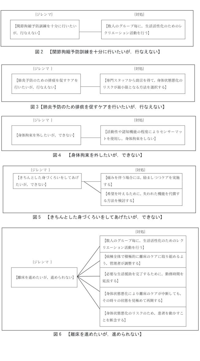 図 2  【関節拘縮予防訓練を十分に行いたいが，行なえない】  図 3【肺炎予防のため排痰を促すケアを行いたいが，行なえない】  図４  【身体拘束を外したいが，できない】  図 5  【きちんとした身づくろいをしてあげたいが，できない】  図 6  【離床を進めたいが，進められない】 {ジレンマ}                                            {対処} 【関節拘縮予防訓練を十分に行いたいが，行なえない】  【数人のグループ毎に，生活活性化のためのレクリエーション活動